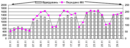 Dynamics of attendance of site «Lesja…