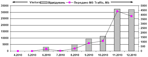 Dynamics of attendance of site «Lesja…