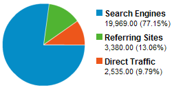 Traffic sources for site «Lesja…