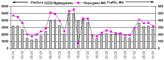 Dynamics of attendance of site «Lesja…