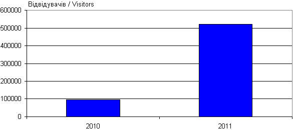 Динаміка відвідуваності сайту «Леся…