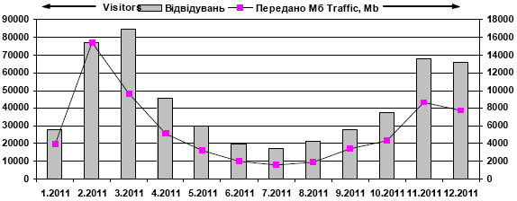 Dynamics of attendance of site «Lesja…