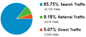 Traffic sources for site «Lesja…