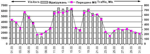 Dynamics of attendance of site «Lesja…