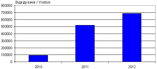 Dynamics of attendance site «Lesja…