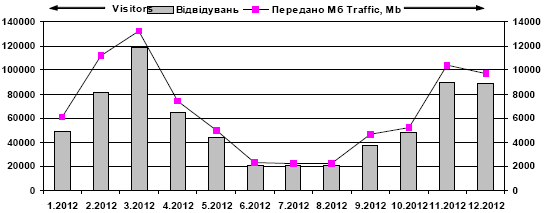 Динамика посещаемости сайта «Леся…