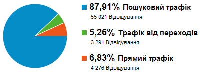 Traffic sources for site «Lesja…