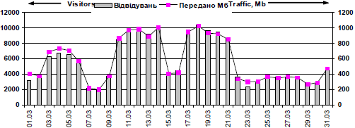 Dynamics of attendance of site «Lesja…