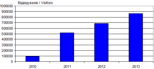 Dynamics of attendance site «Lesja…