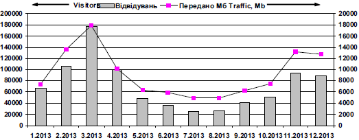 Динаміка відвідуваності сайту «Леся…