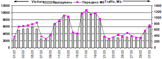 Dynamics of attendance of site «Lesja…