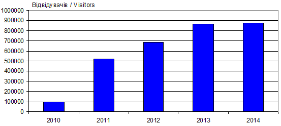 Dynamics of attendance site «Lesja…