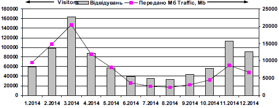 Dynamics of attendance of site «Lesja…