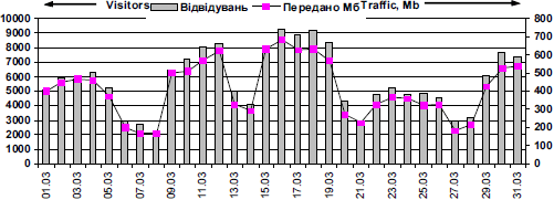 Dynamics of attendance of site «Lesja…