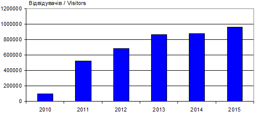 Dynamics of attendance site «Lesja…