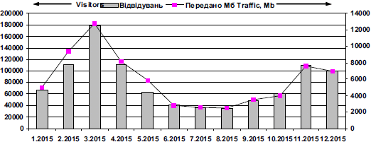 Dynamics of attendance of site «Lesja…