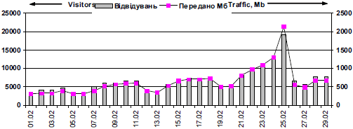 Динамика посещаемости сайта «Леся…