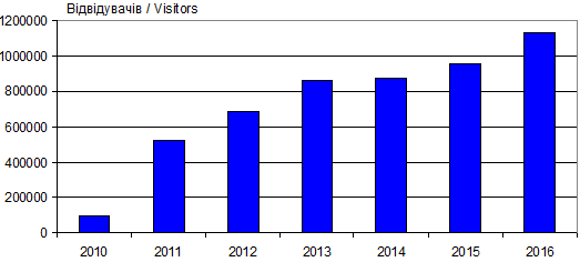 Dynamics of attendance site «Lesja…