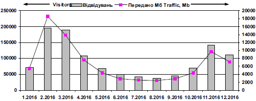 Динамика посещаемости сайта «Леся…