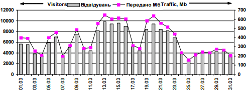 Динамика посещаемости сайта «Леся…