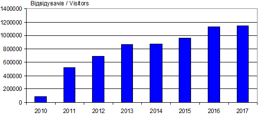 Динаміка відвідуваності сайту «Леся…