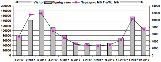 Динаміка відвідуваності сайту «Леся…