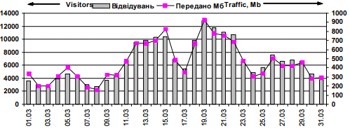 Динаміка відвідуваності сайту «Леся…