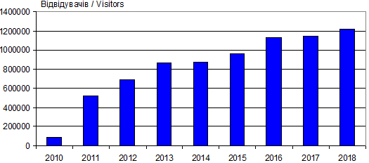 Dynamics of attendance site «Lesja…