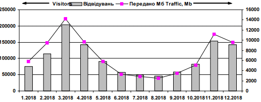 Динамика посещаемости сайта «Леся…