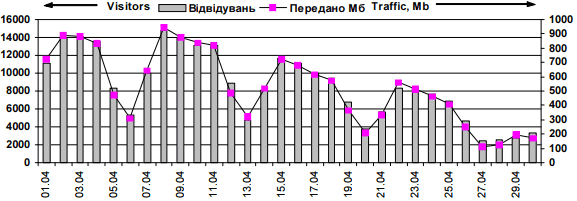 Dynamics of attendance of site «Lesja…