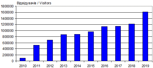 Dynamics of attendance site «Lesja…