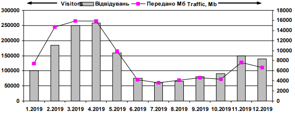 Динамика посещаемости сайта «Леся…