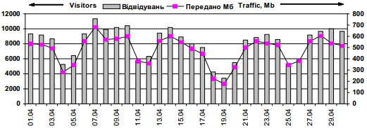 Динаміка відвідуваності сайту «Леся…