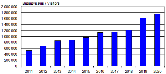 Динаміка відвідуваності сайту «Леся…