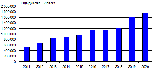 Dynamics of attendance site «Lesja…