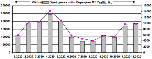 Динамика посещаемости сайта «Леся…