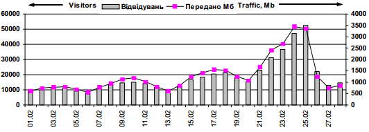 Динамика посещаемости сайта «Леся…