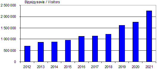 Dynamics of attendance site «Lesja…