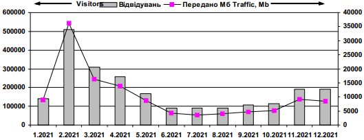 Dynamics of attendance of site «Lesja…