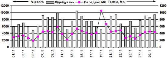 Динаміка відвідуваності сайту «Леся…