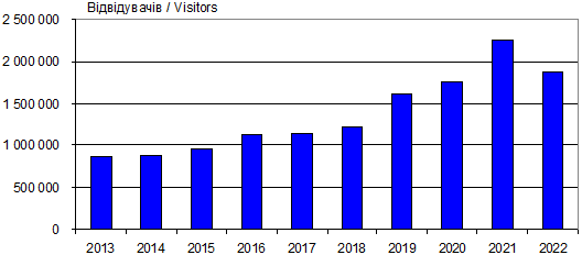 Dynamics of attendance site «Lesja…