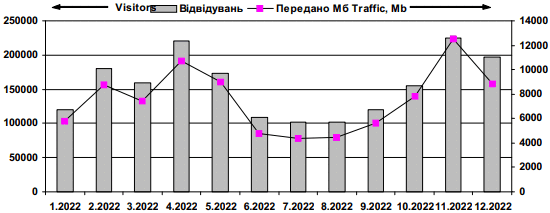 Dynamics of attendance of site «Lesja…