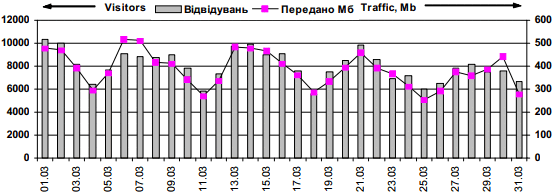 Dynamics of attendance of site «Lesja…