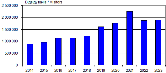 Dynamics of attendance site «Lesja…