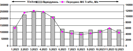 Динамика посещаемости сайта «Леся…