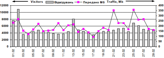 Dynamics of attendance of site «Lesja…