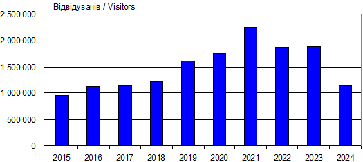 Dynamics of attendance site «Lesja…
