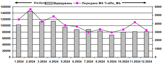 Dynamics of attendance of site «Lesja…