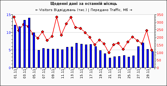 Dynamics of attendance of site «Lesja…
